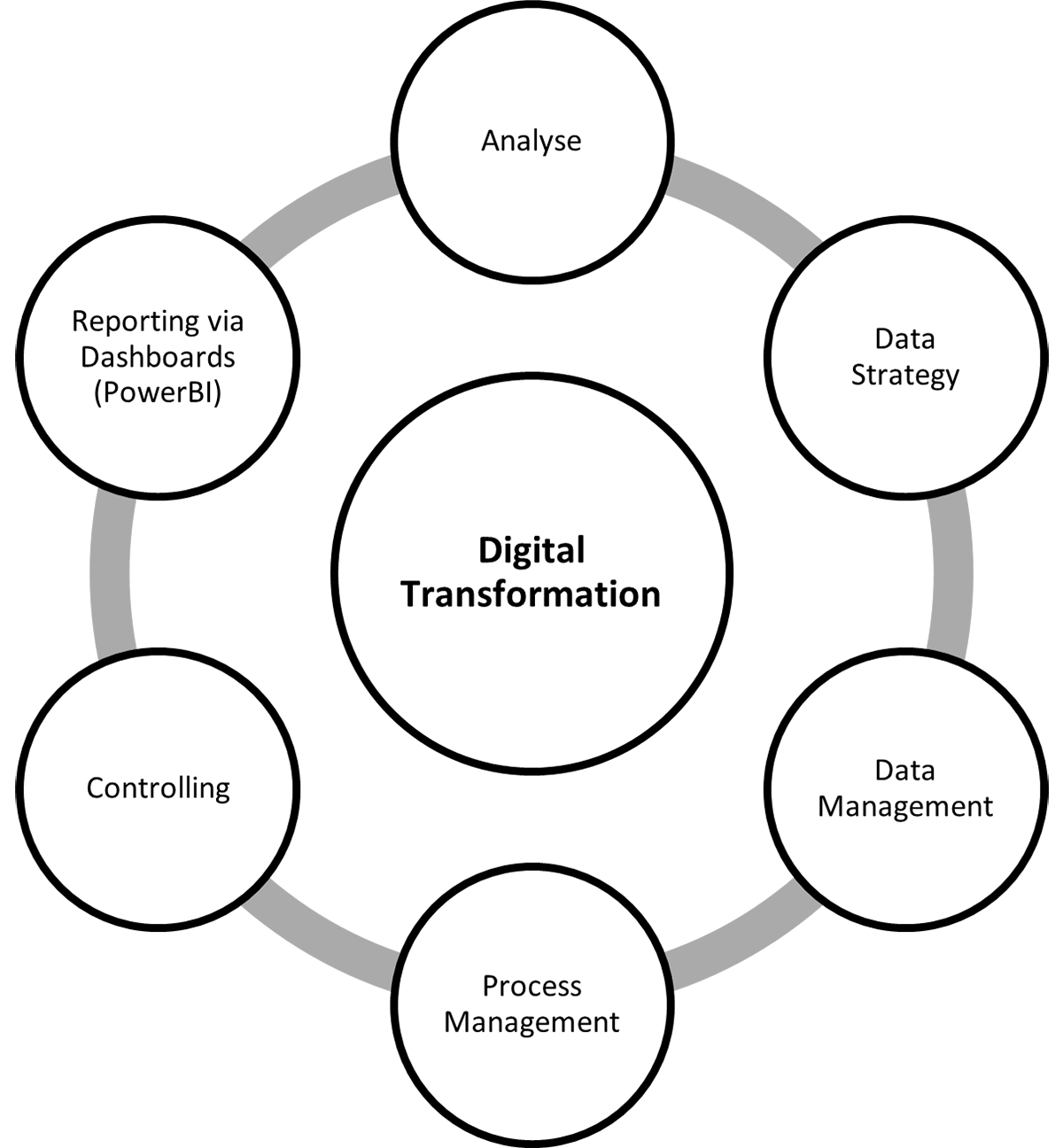 Digitalisierungskreislauf